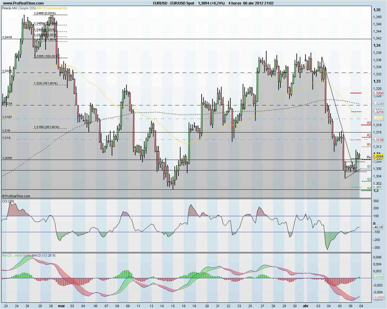 EURUSD 4h EURUSD 4h